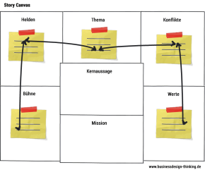 Storytelling für Unternehmen - Story Canvas